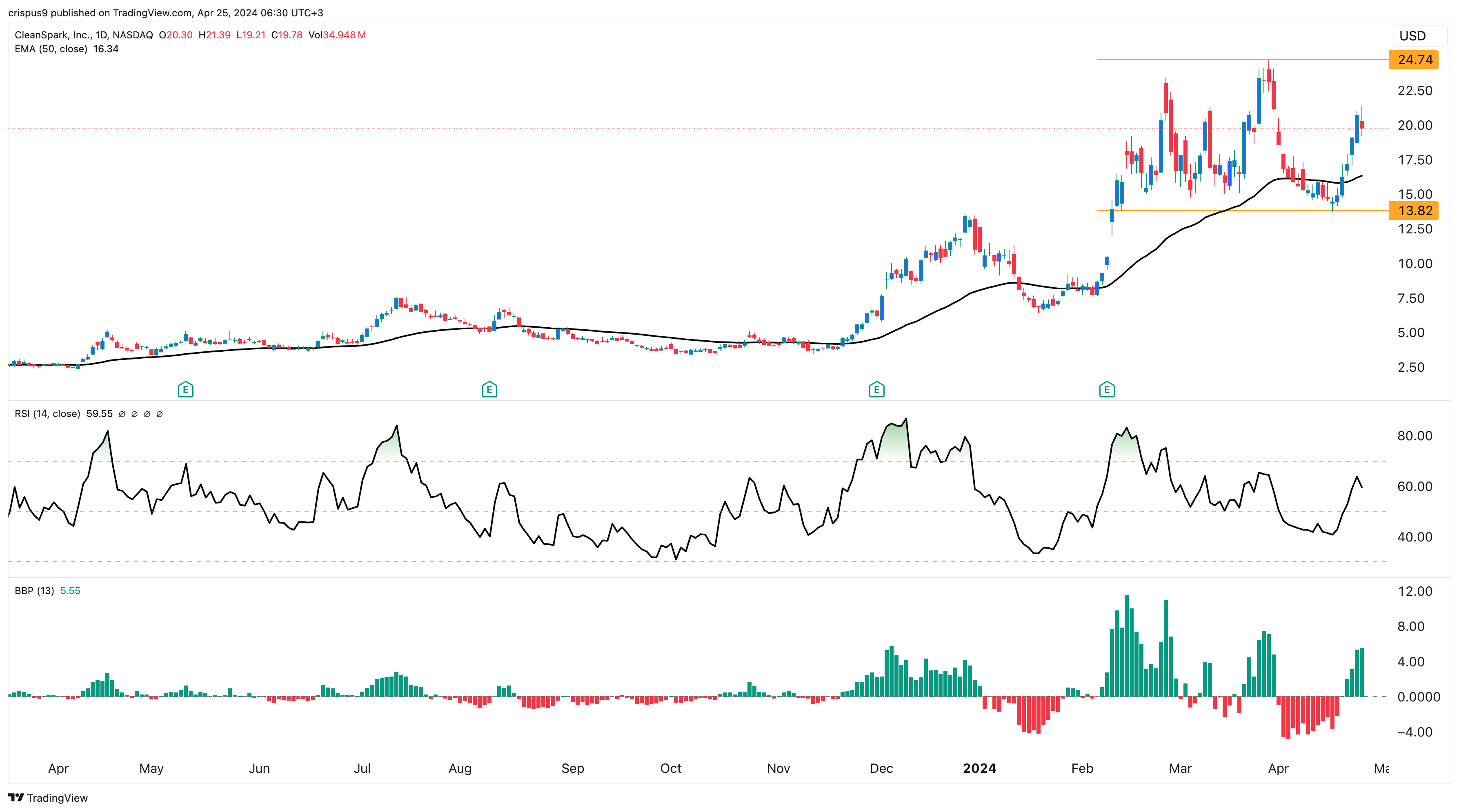 CleanSpark (CLSK) Stock Price Forecast: May 9th Will be Crucial
