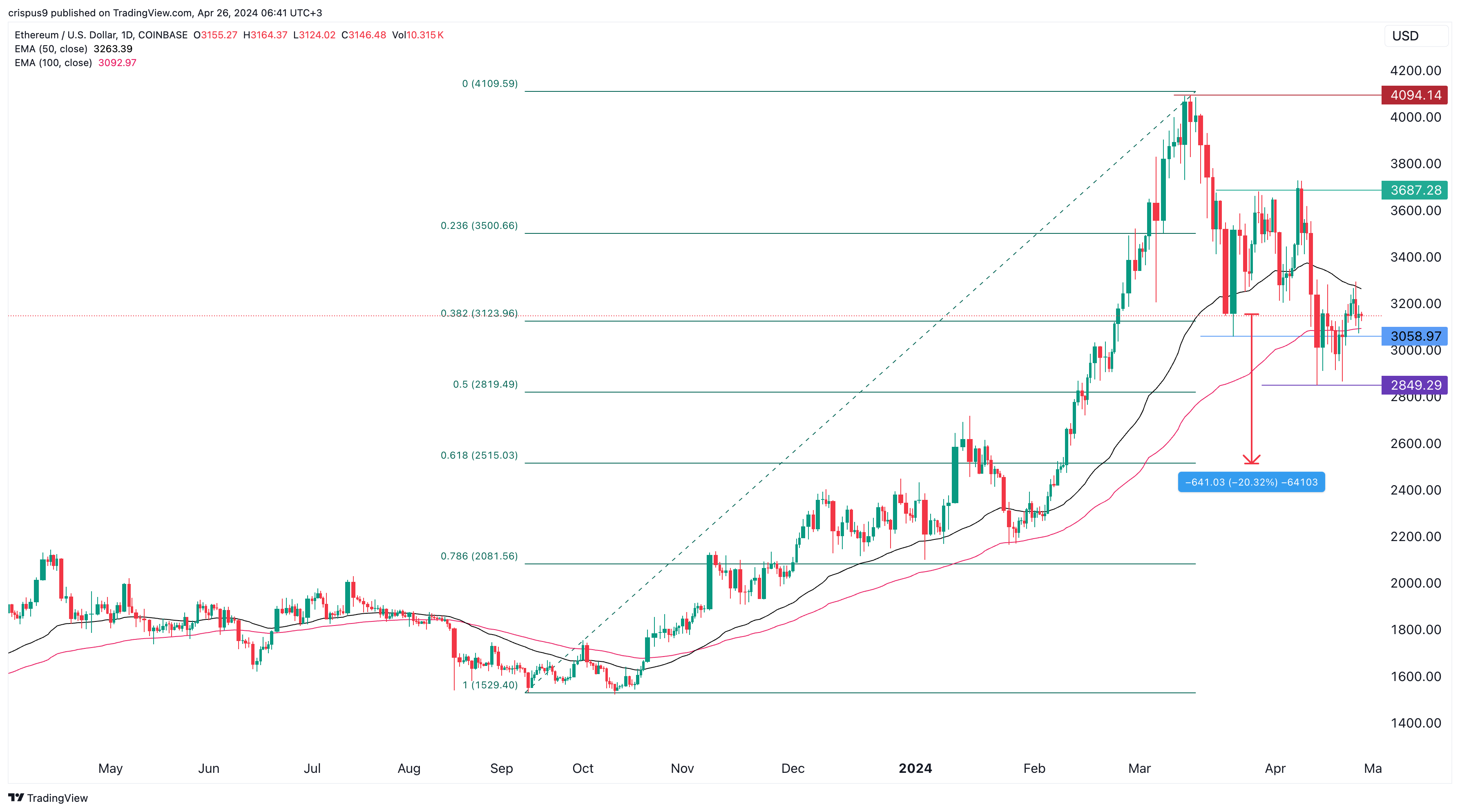 Ethereum Price Prediction: ETH is on the Cusp of a 20% Drop