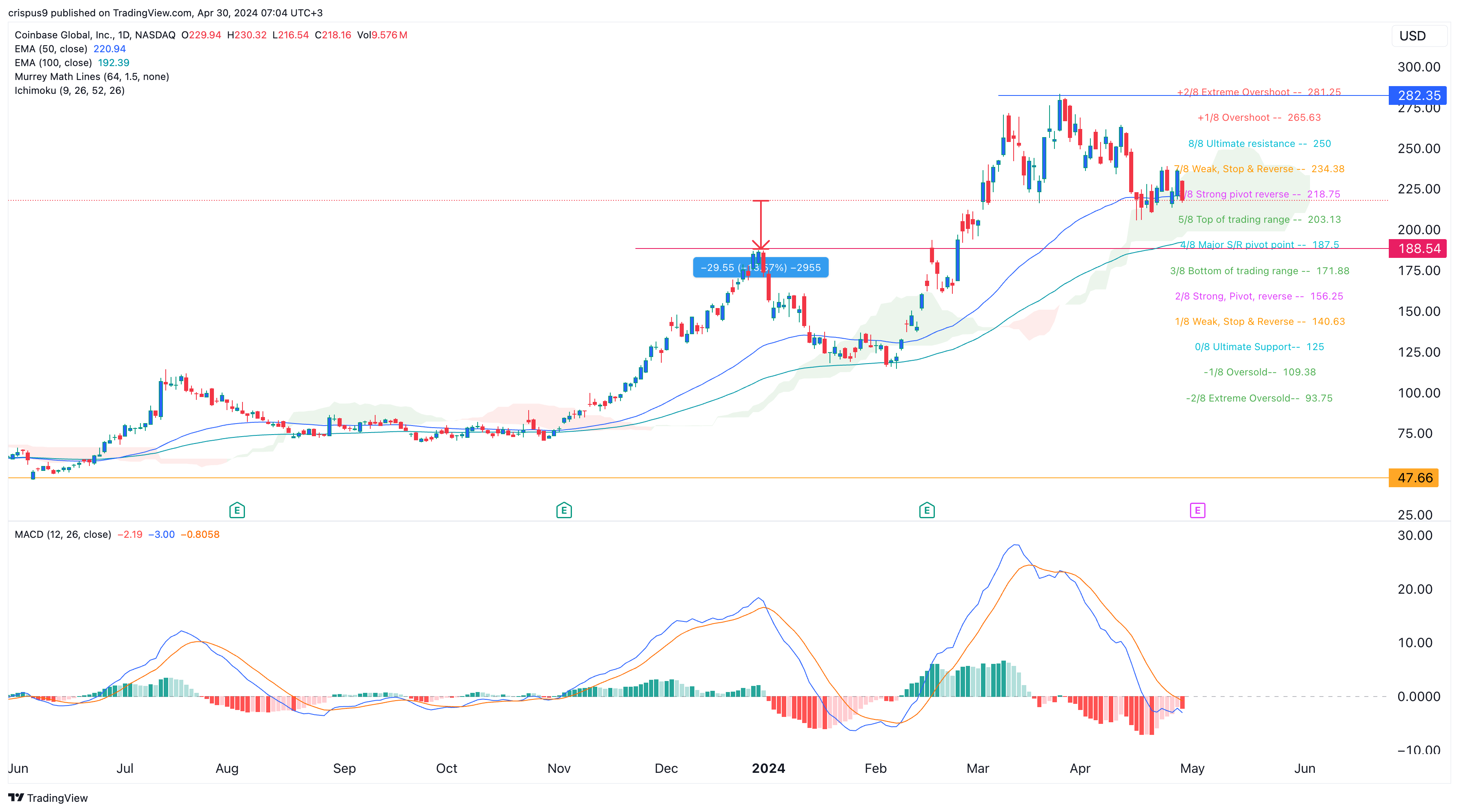 Coinbase Stock Price Forecast: Is a Dip Inevitable Ahead of Earnings?