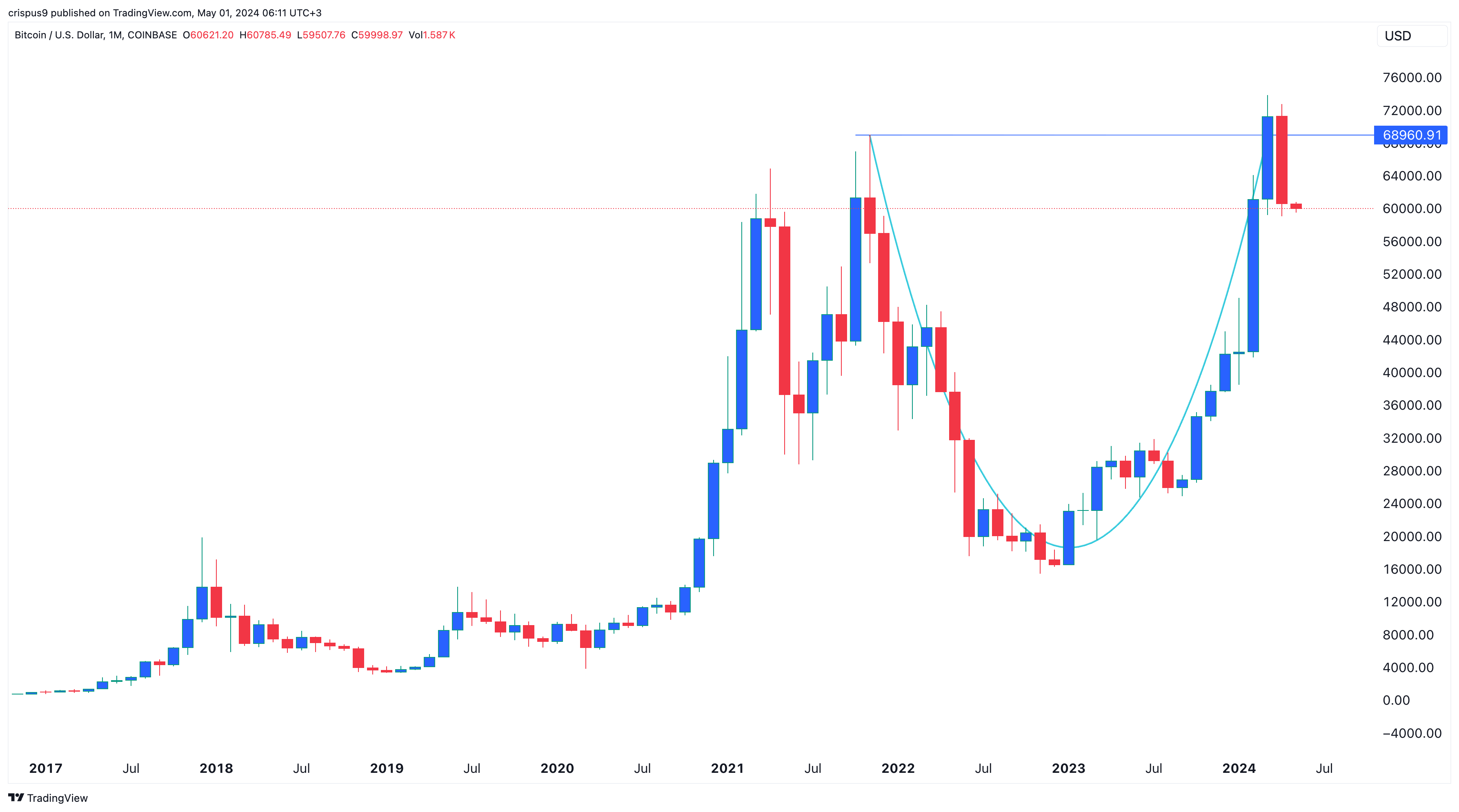 GBTC, IBIT, FBTC, and ARKB ETFs are at Risk as Bitcoin Price Melts