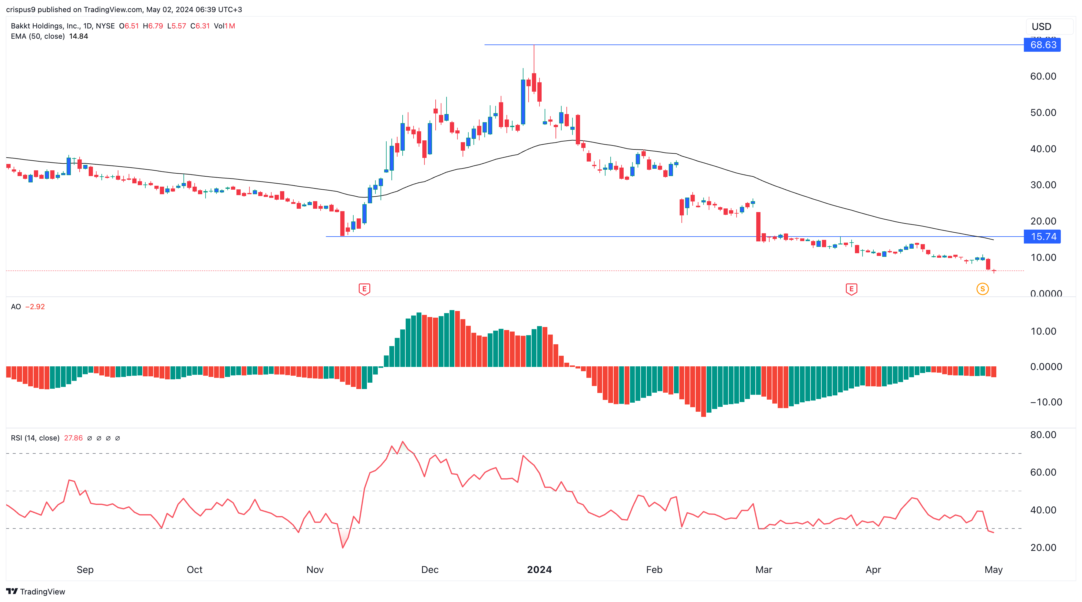 Bakkt (BKKT) Stock Price Outlook: May 14 Will be Crucial