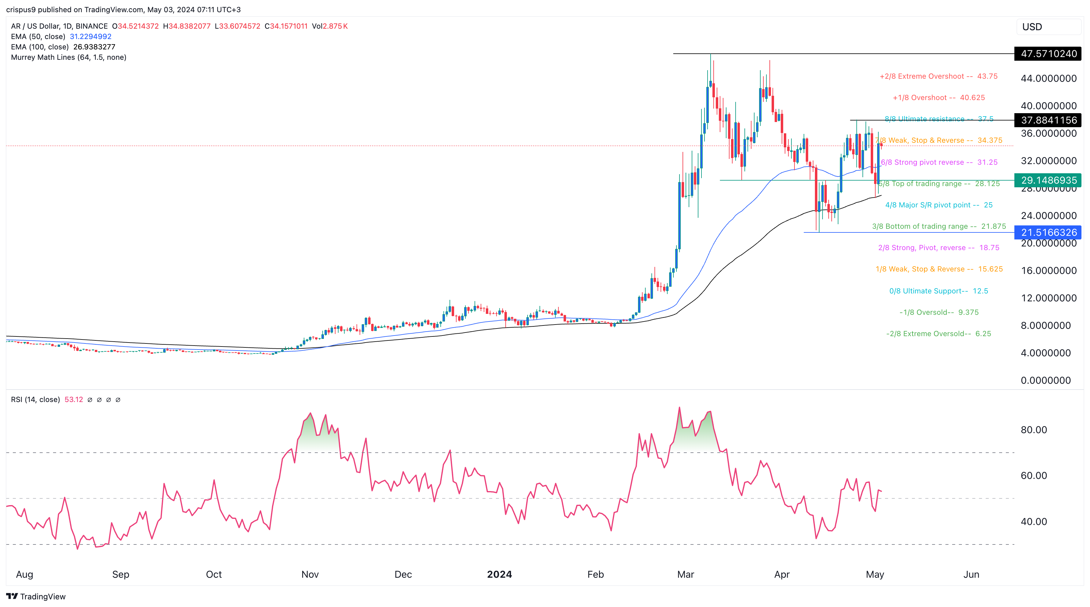 Crypto Price Prediction: Arweave (AR), Filecoin (FIL), Toncoin (TON)