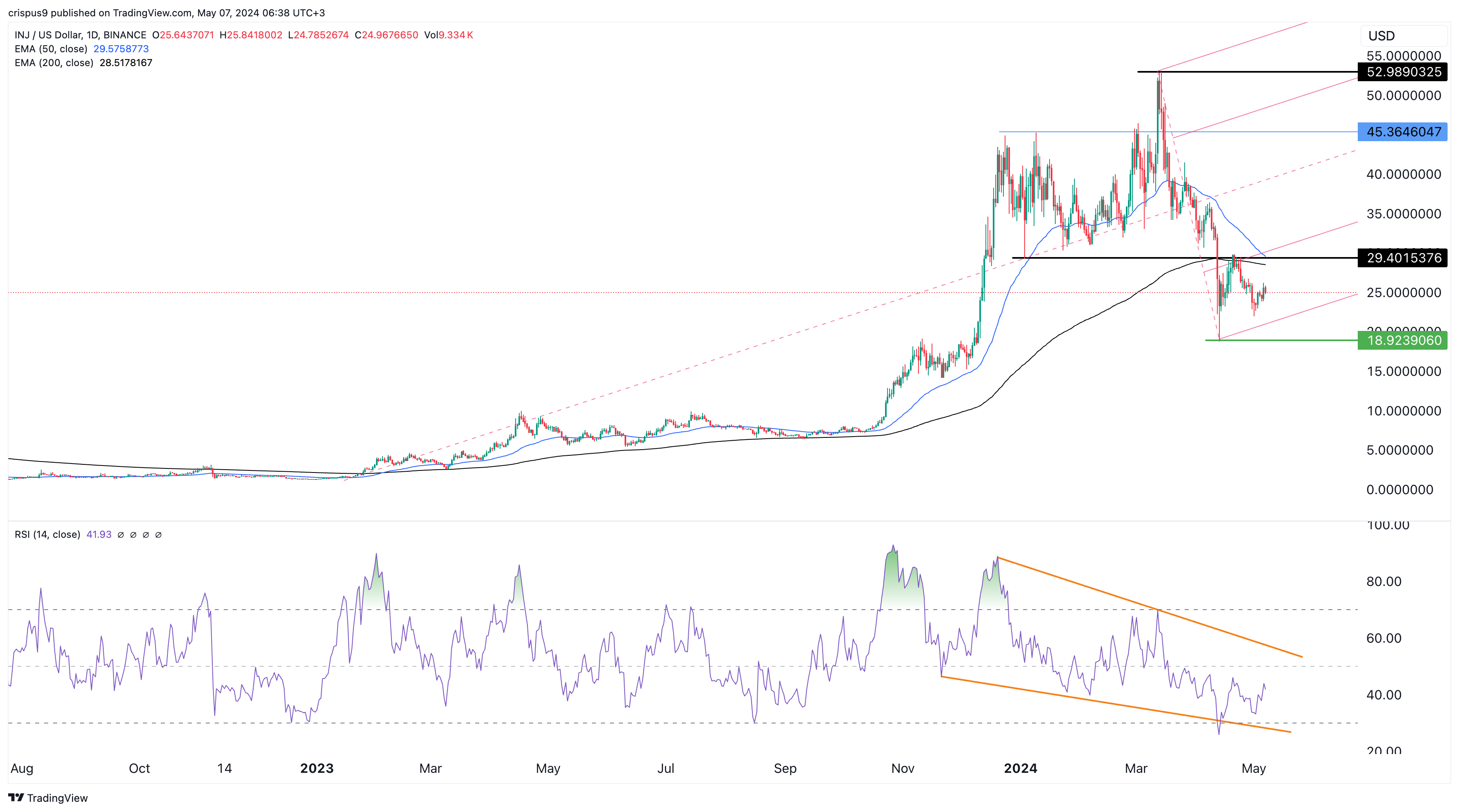 Red Alert as Injective (INJ) Price Nears Death Cross Pattern