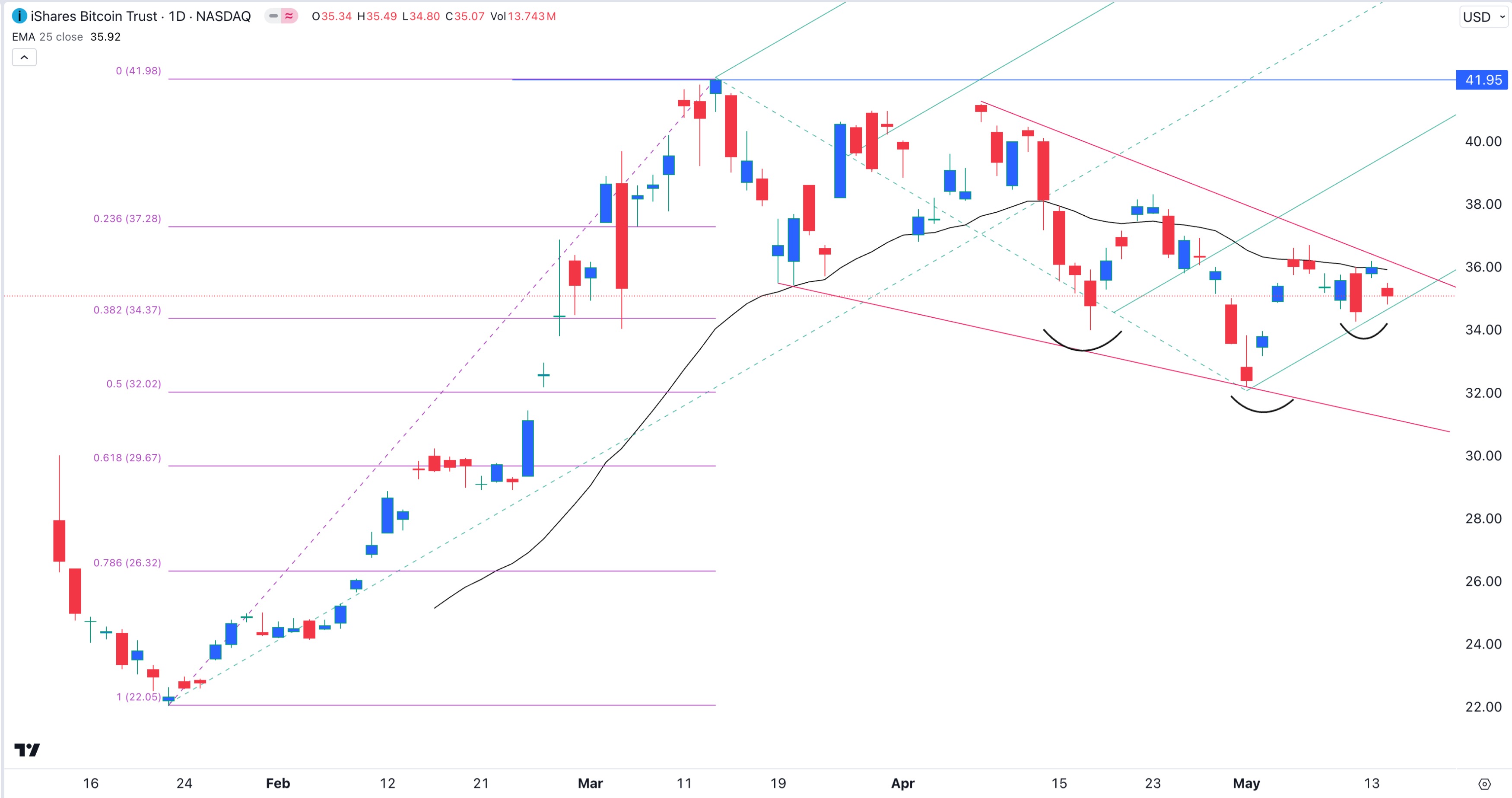 IBIT, BTCO, ARKB ETFs Forecast Ahead of US Inflation Data