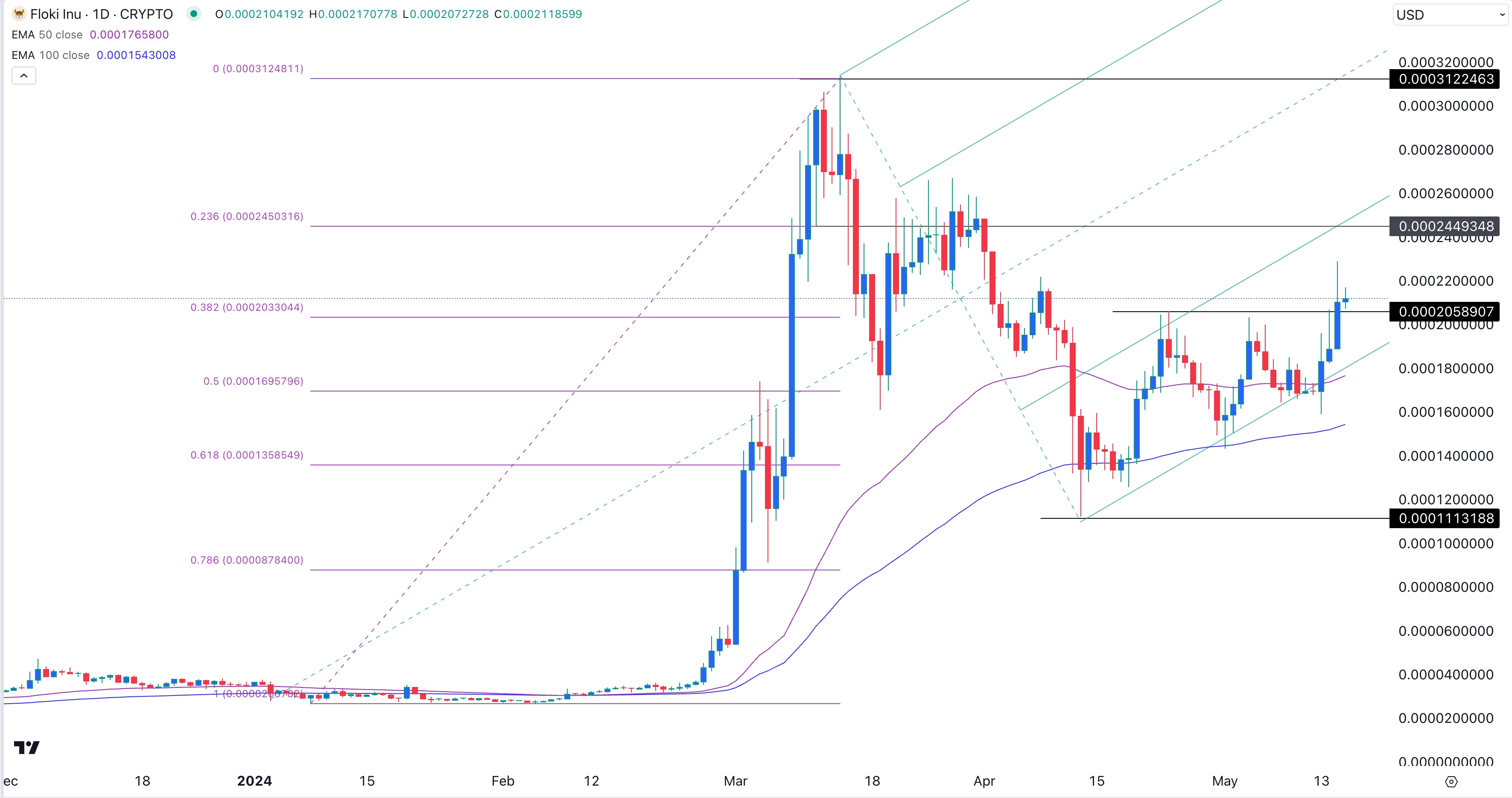 Crypto Price Predictions: Floki, Pepe, GameStop Token (GME)