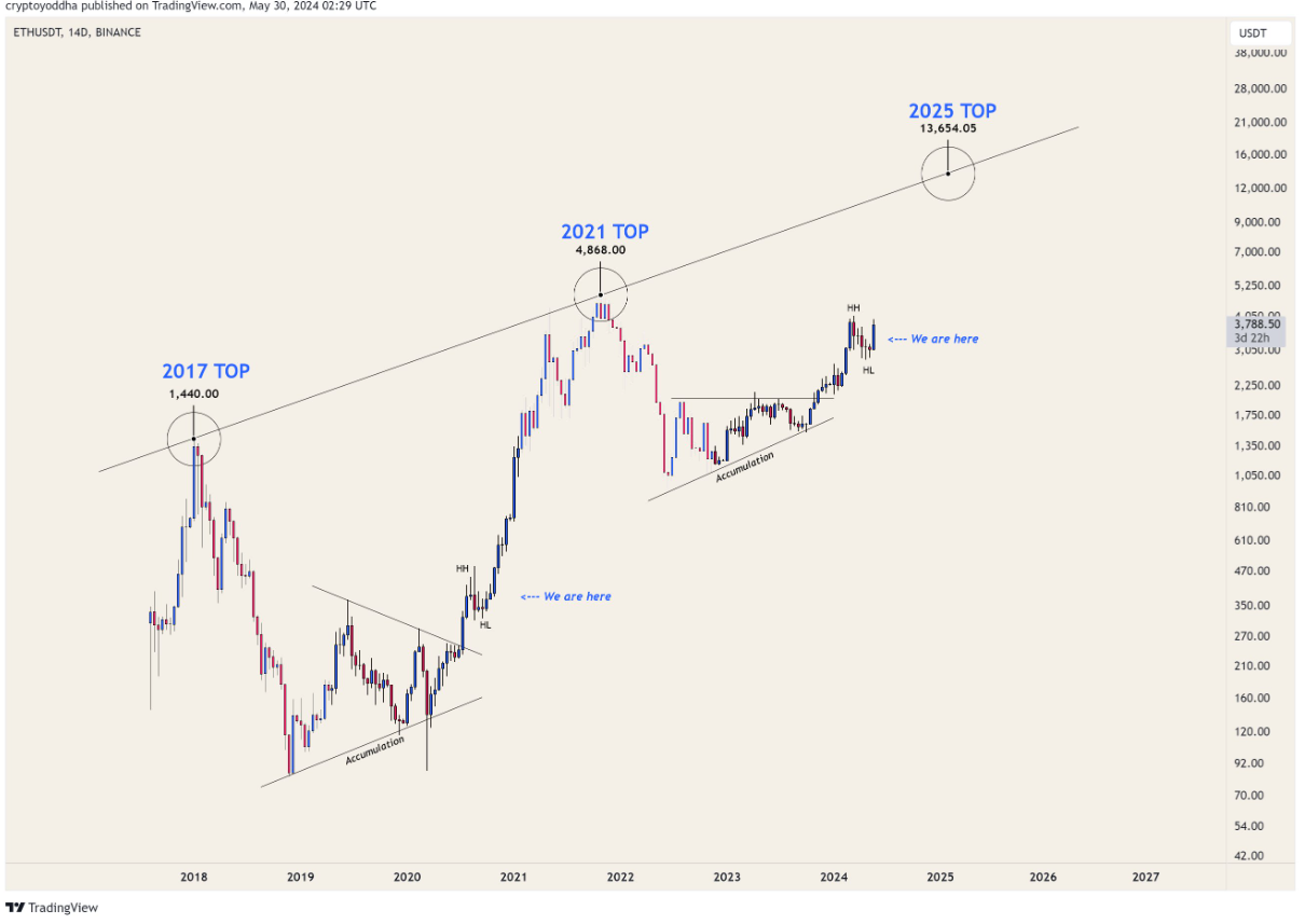 Analysts Predict Ethereum Price Surge to $13,654 by 2025