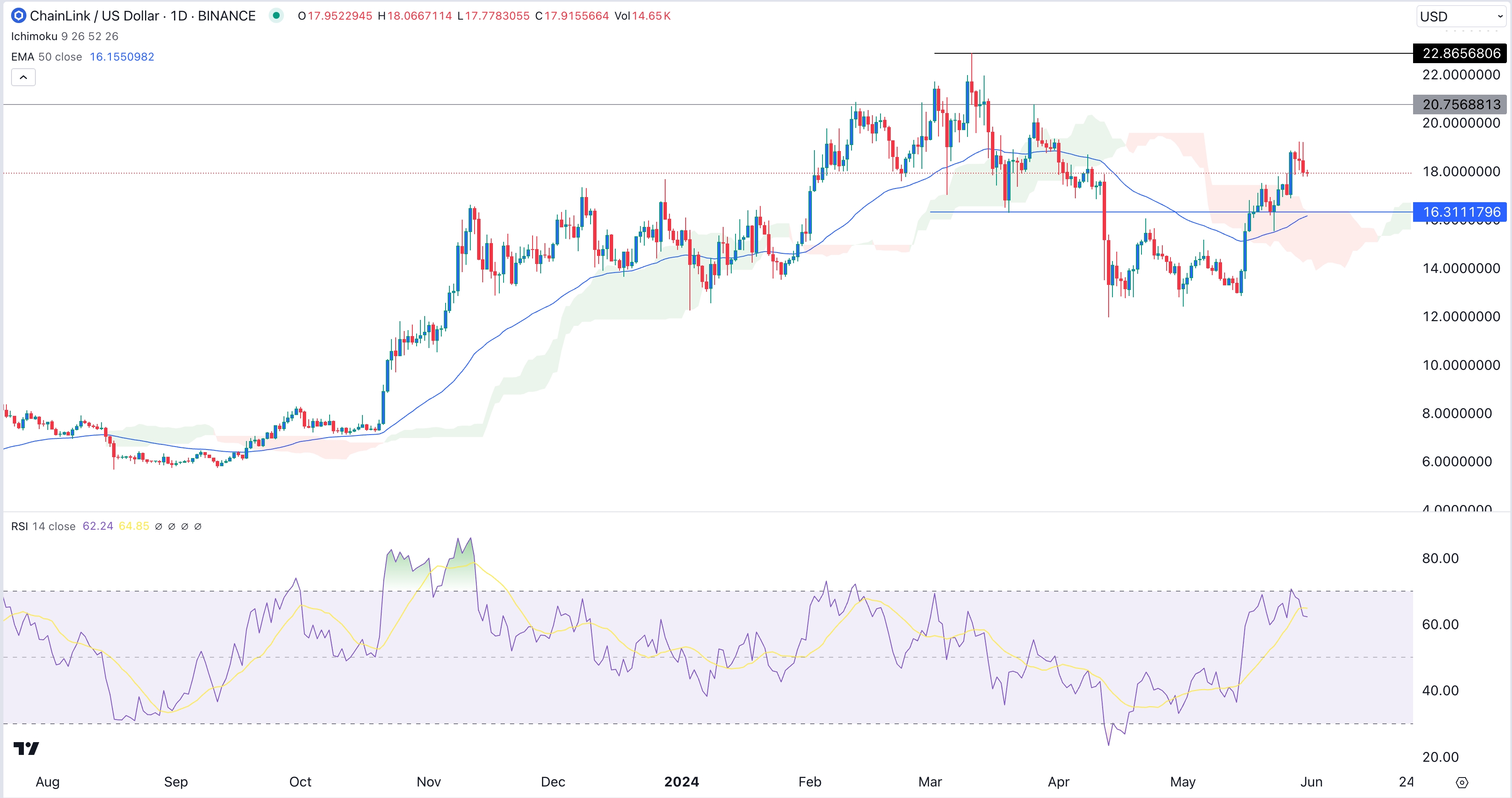 Crypto Price Predictions: Chainlink, Litecoin, Notcoin