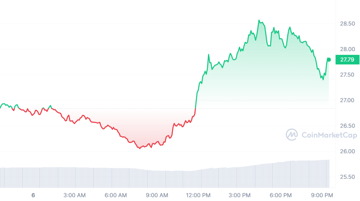 Injective Price Jumps Following Token Burn of 12,266 INJ