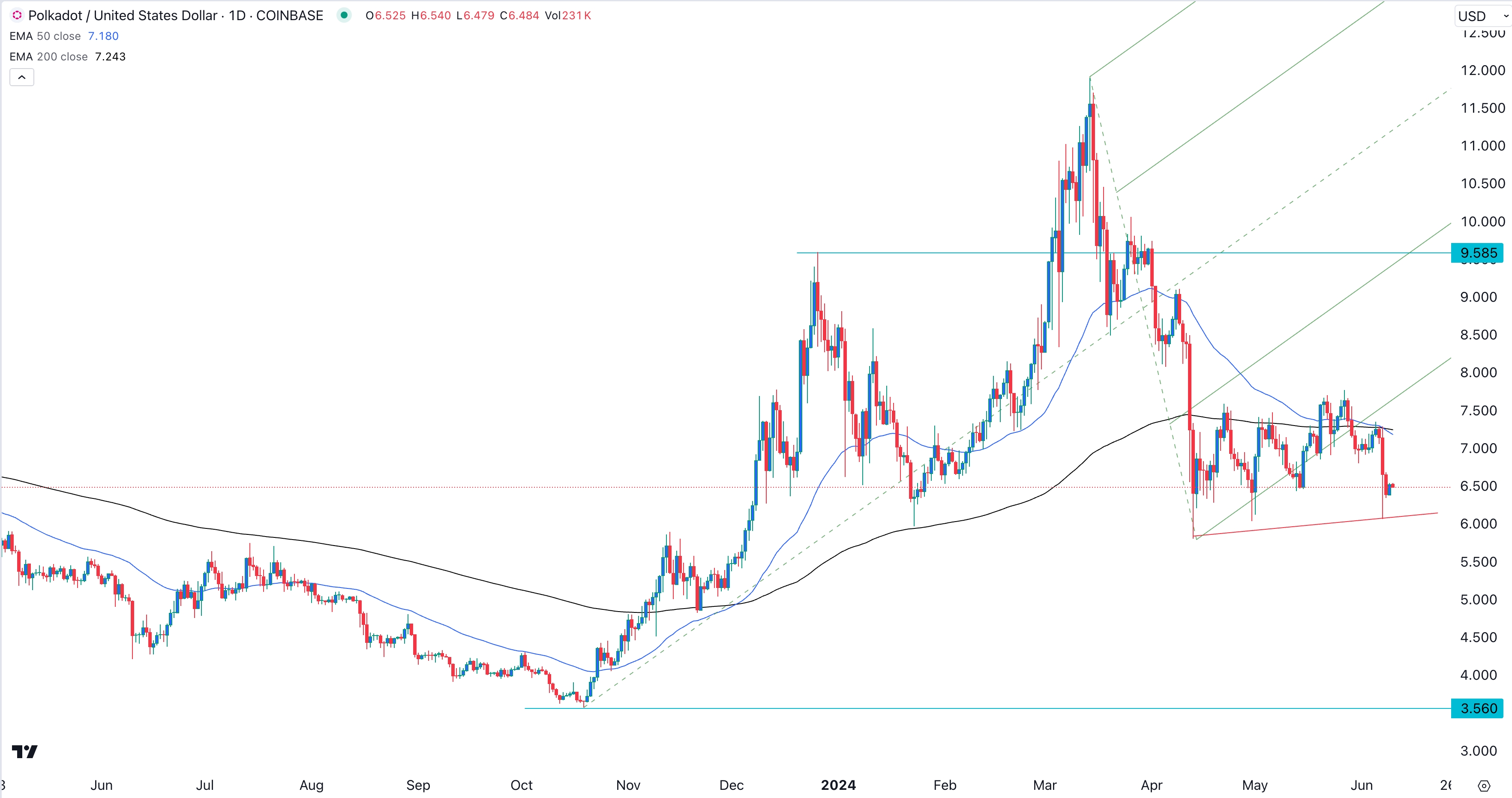 Polkadot Prognose: Beunruhigende Chart-Formation: Aufbruch oder Absturz?