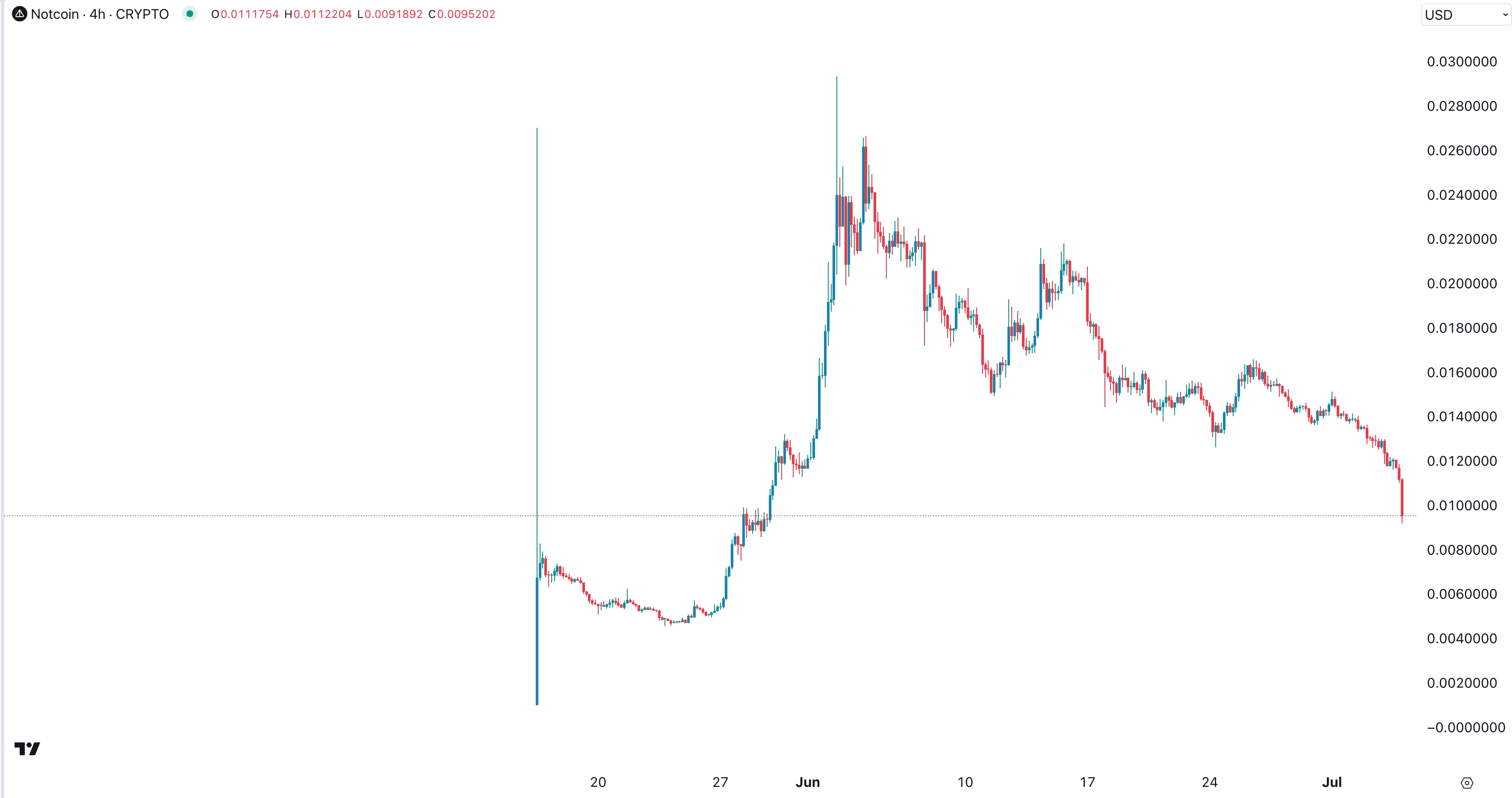 As Notcoin Price Implodes, Traders Turn to Hamster Kombat, TapSwap