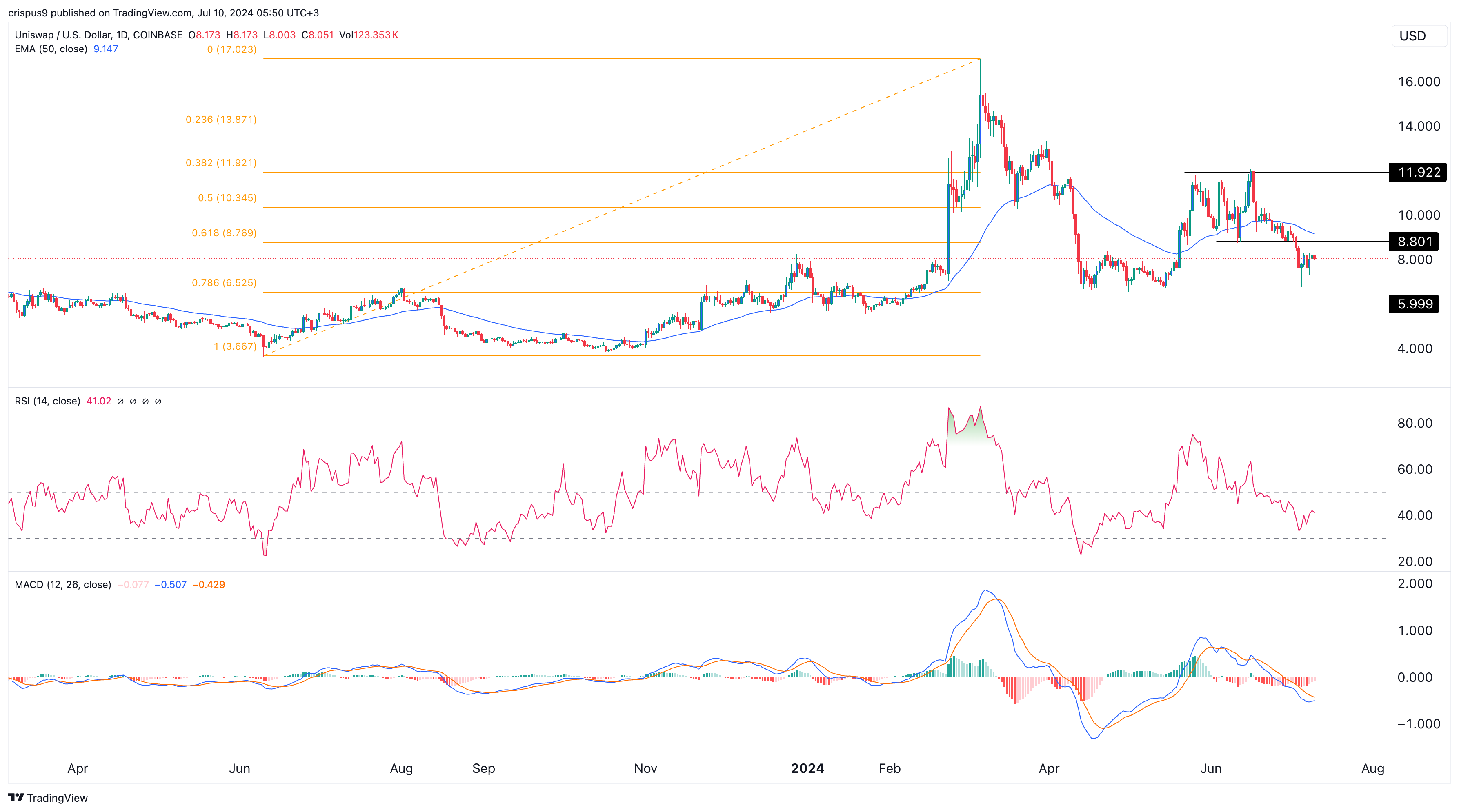 AAVE and Uniswap Price Predictions Amid Whale Buying