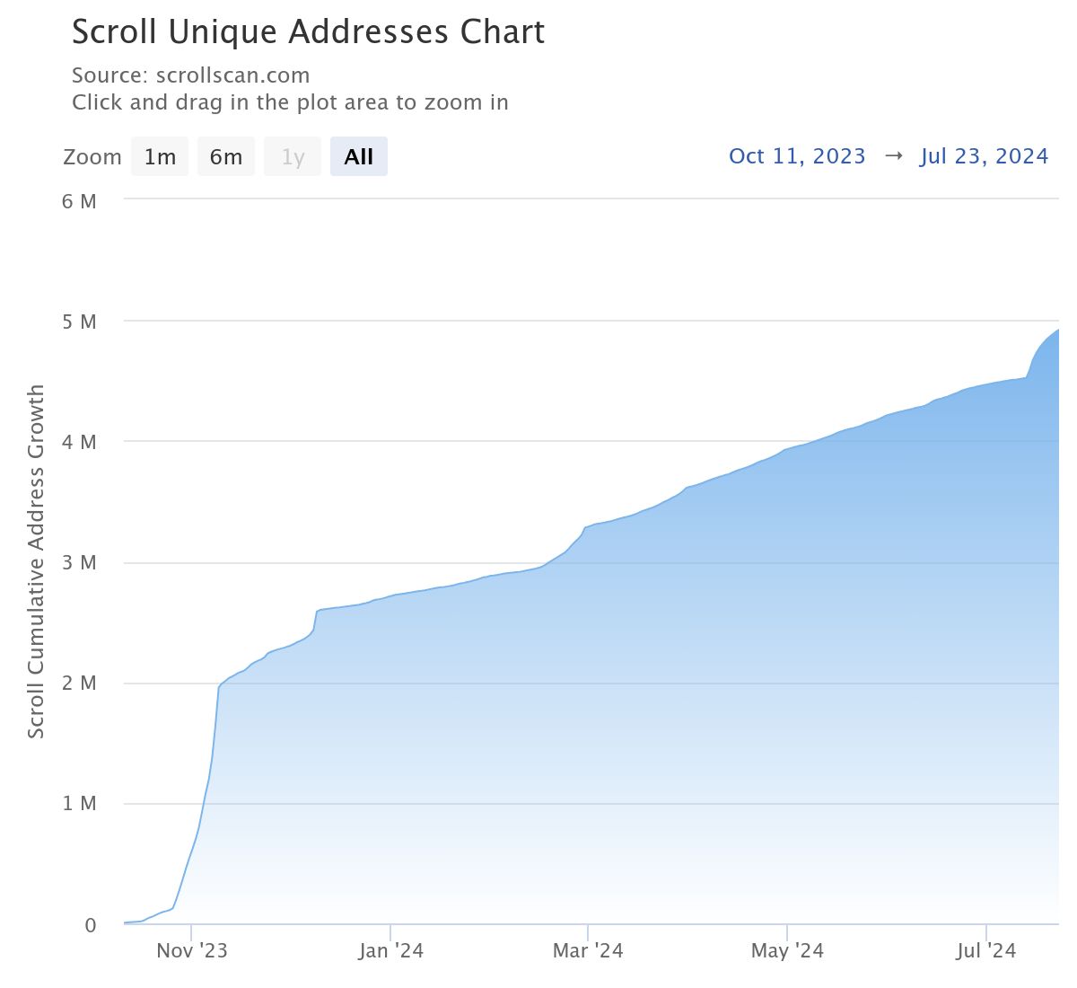 Scroll zkEVM Flips Optimism, Sui, Cronos on Key Metric