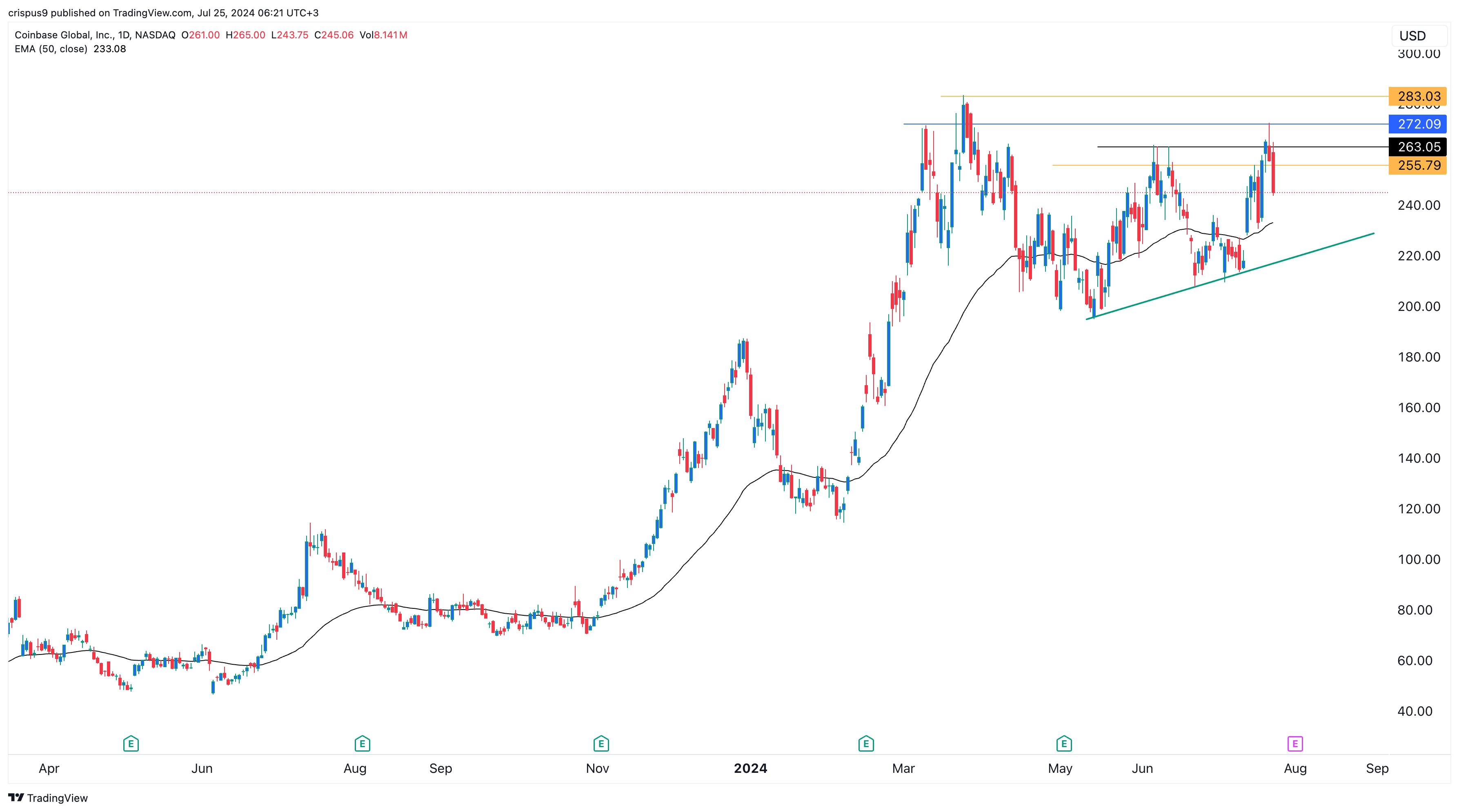 Coinbase Stock Price Forms Dreaded Pattern Ahead of Earnings