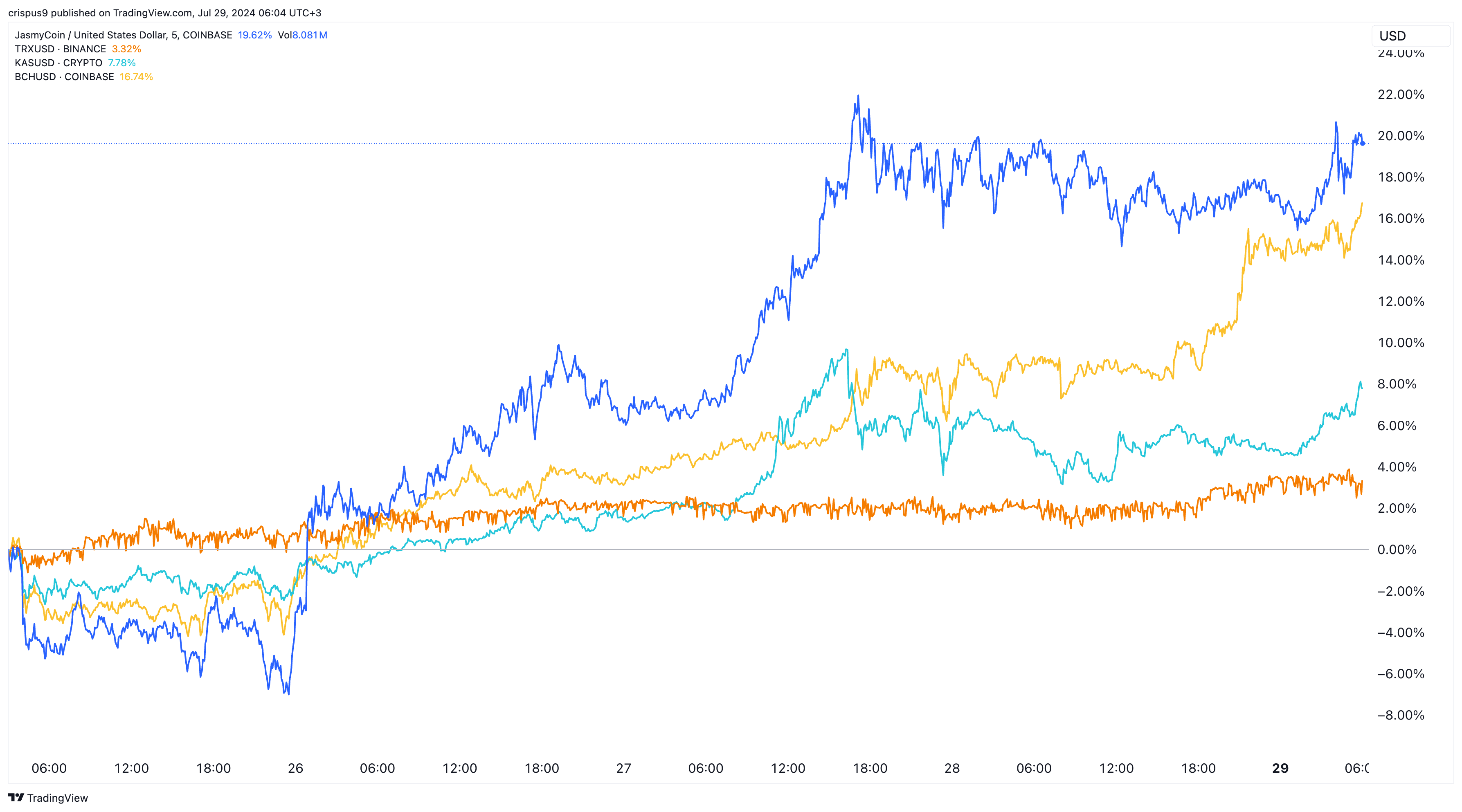Fed Decision: Impact on Bitcoin Cash, Tron, Jasmy, and Kaspa Prices