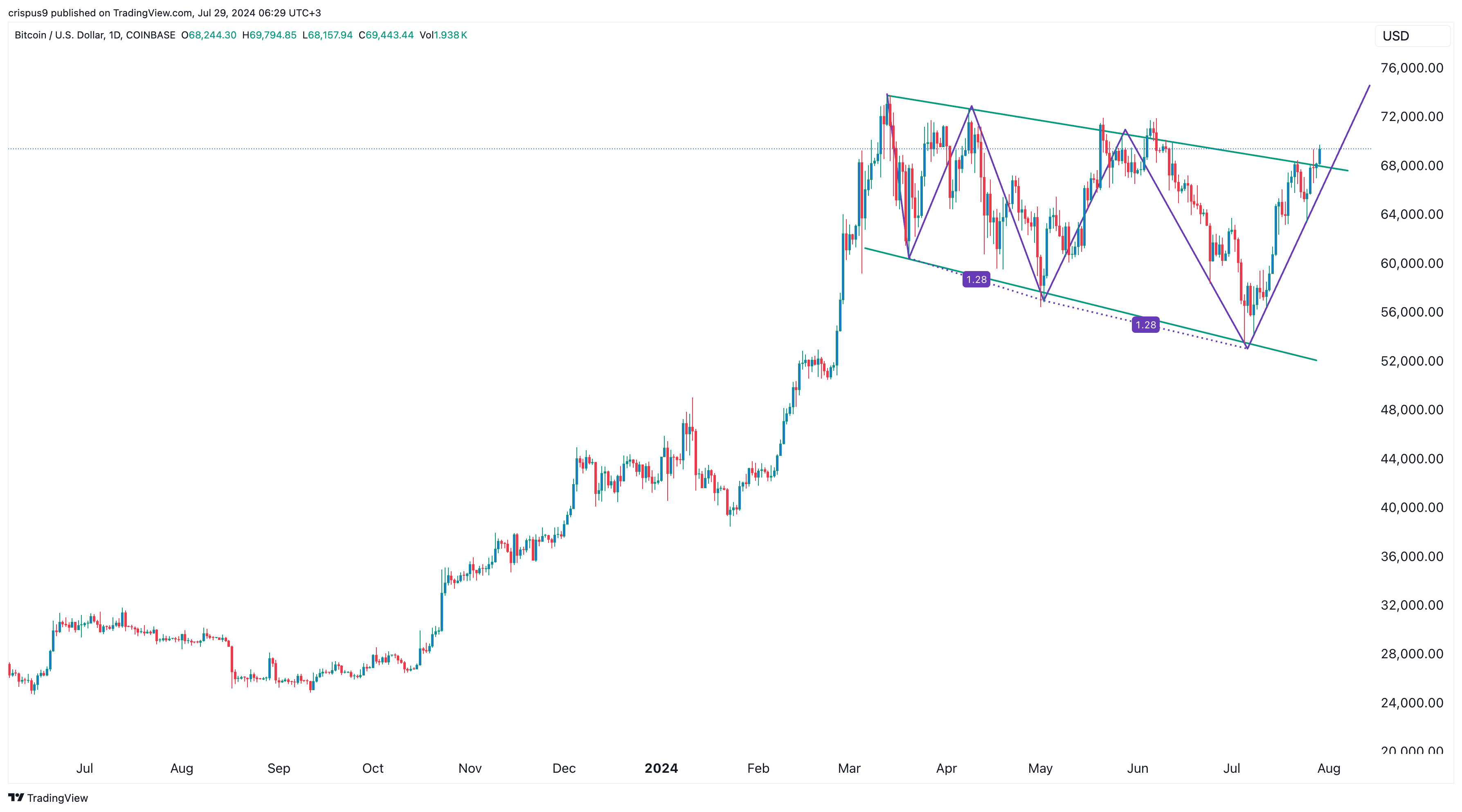 Fear and Greed Index: Bitcoin-Stimmung erreicht neuen Höhepunkt