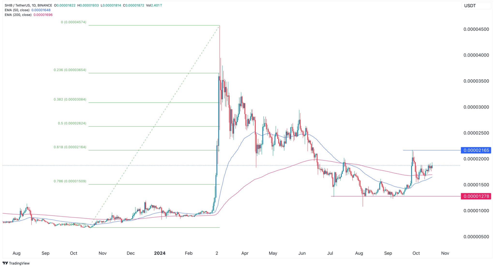 Shiba Inu Prognose: Bullische Formation deutet auf zweistelligen Anstieg hin