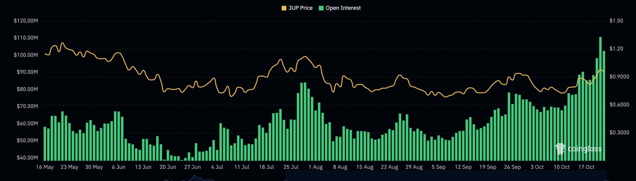 Jupiter Kurs durchbricht die 1-Dollar-Marke: Kann der SOL Coin sein ATH von  2 USD wiederholen?