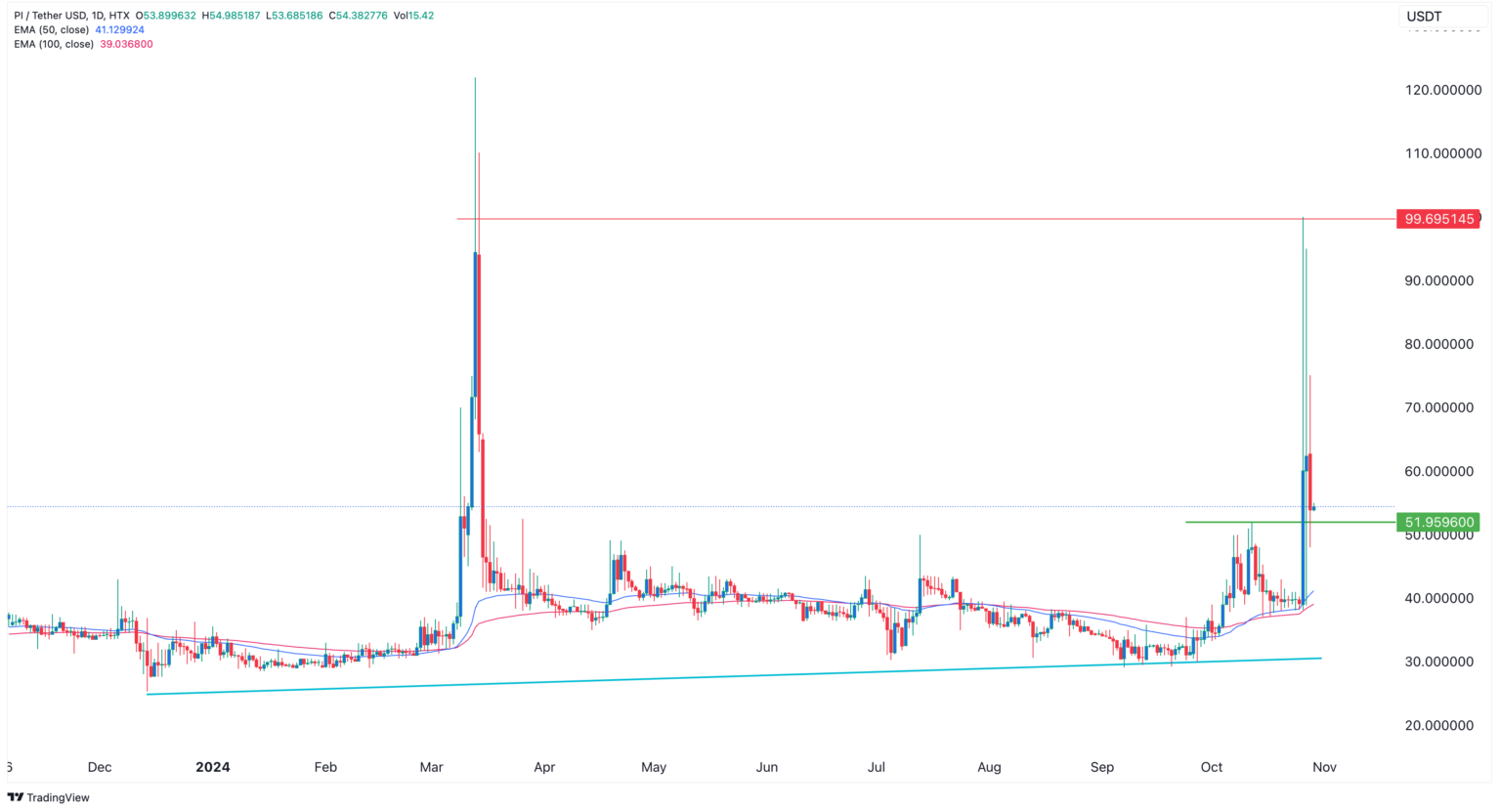 Pi Network Coin: Eine Achterbahnfahrt im Kursverlauf – Chancen auf Erholung?