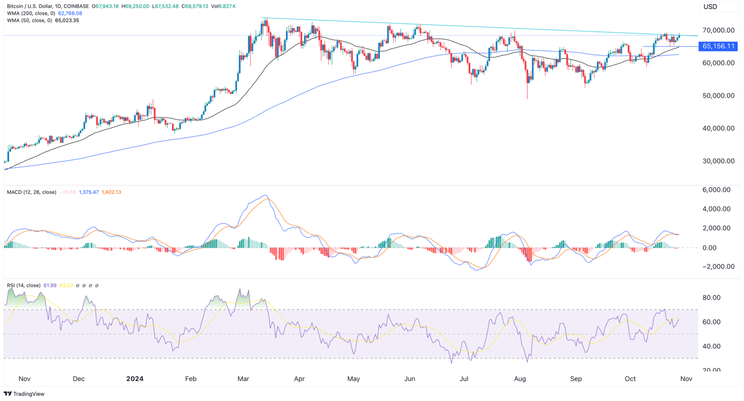 Bitcoin Kurs Prognose: BTC Preis über 71.000 USD: Neues Allzeithoch in Sicht