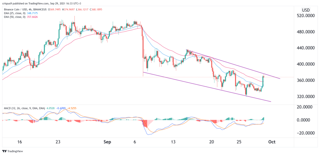 Binance Coin Price