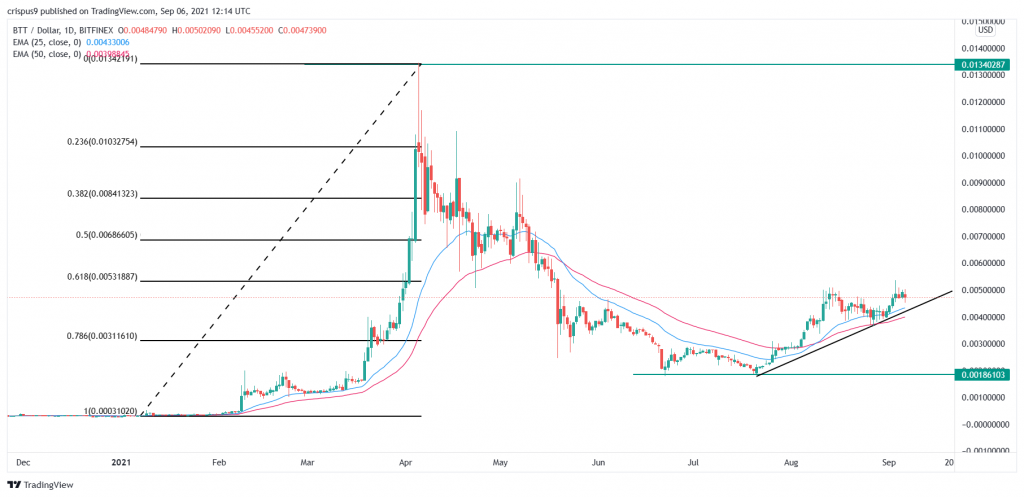 BitTorrent price