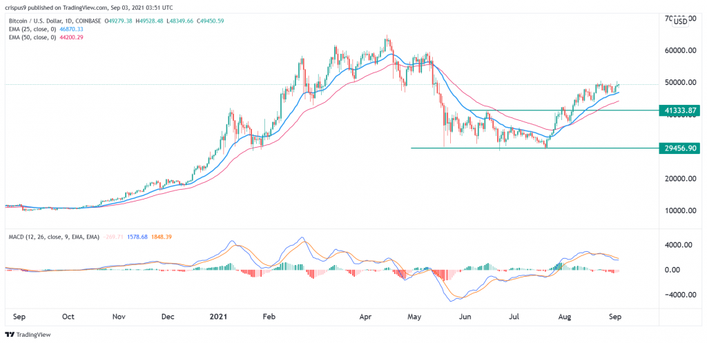 Bitcoin Price