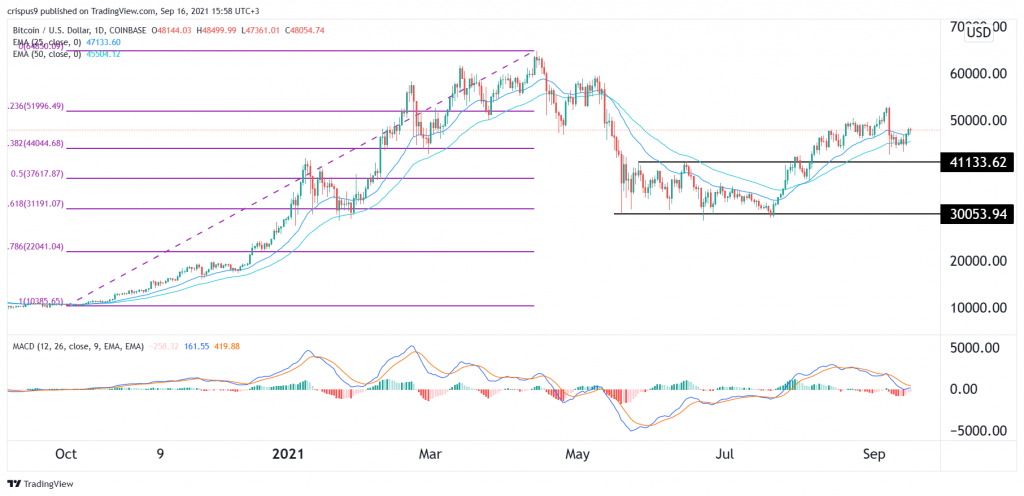 Bitcoin Price