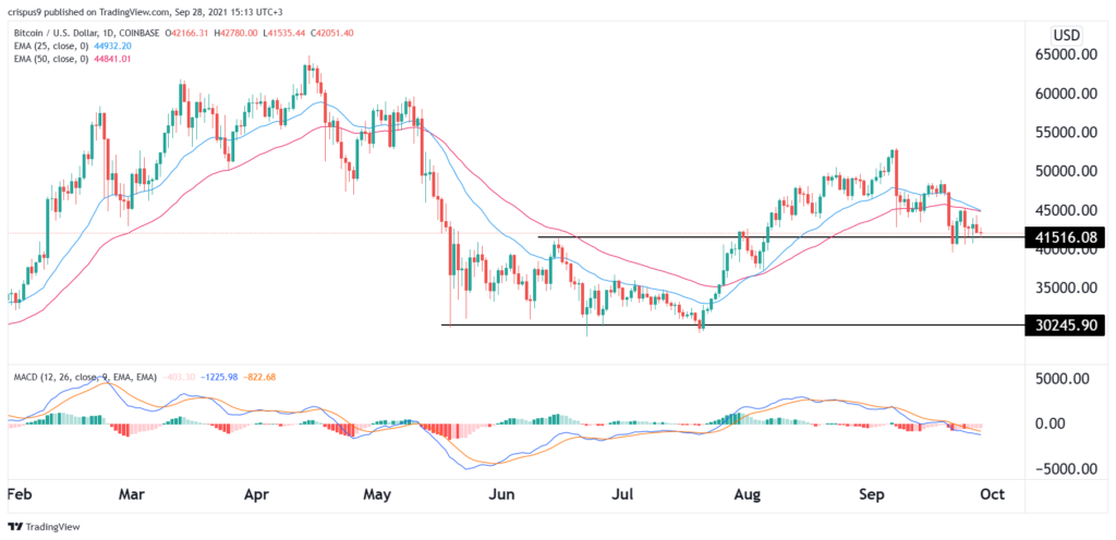 Bitcoin Price