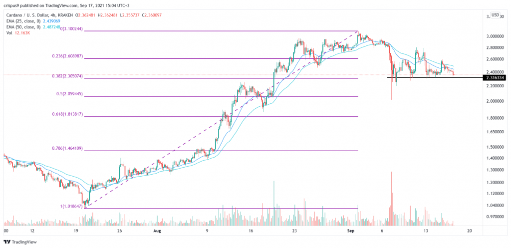 Cardano price