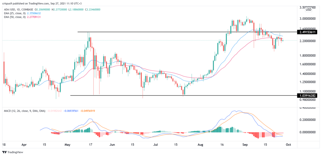 Cardano Price