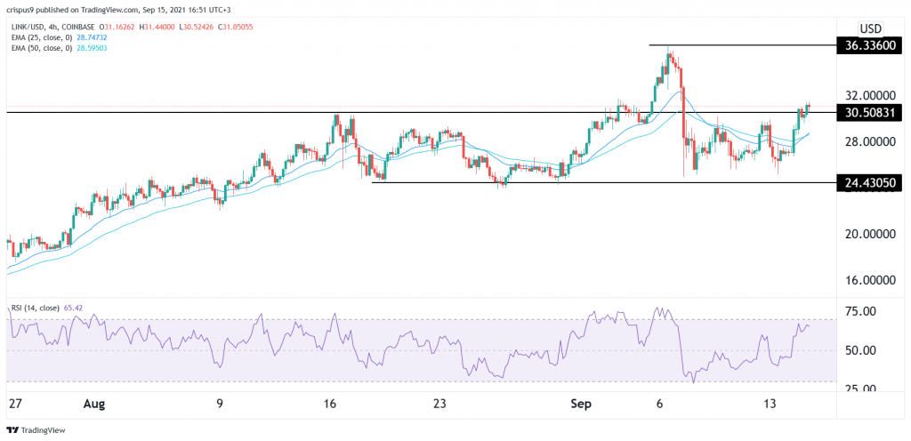 Chainlink price