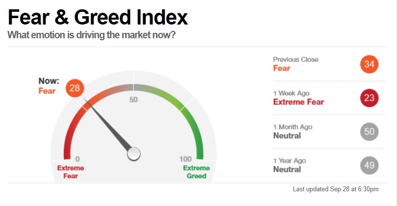 Fear and Greed index