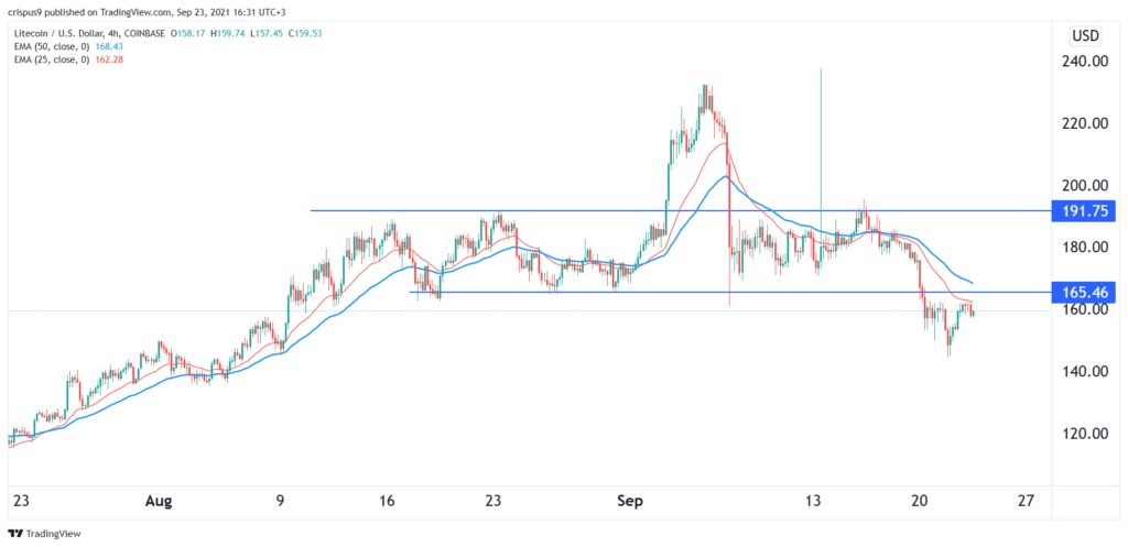 Litecoin Price