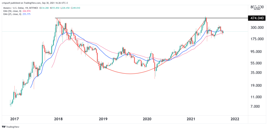 Monero price has formed a cup and handle pattern on the weekly chart. This could push it higher in October this year.