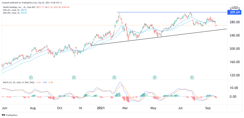 PayPal stock