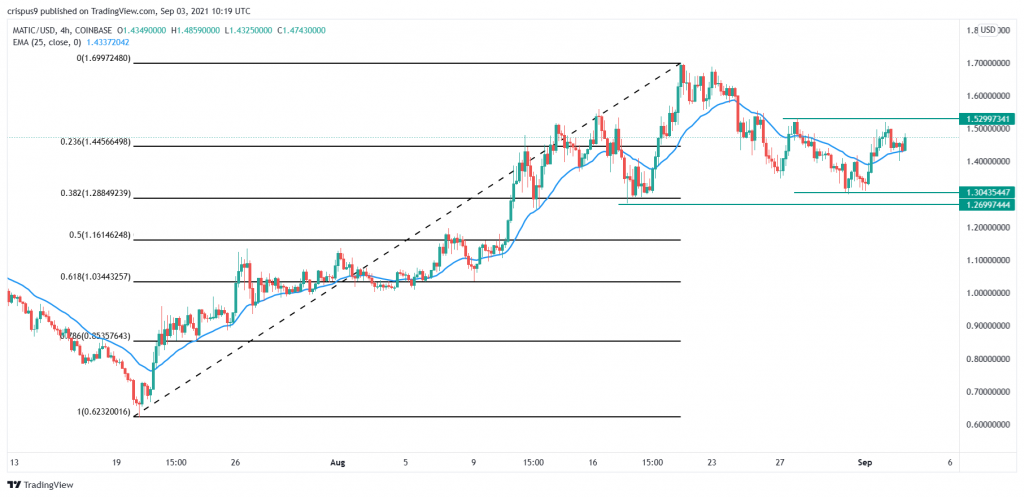 Polygon Price