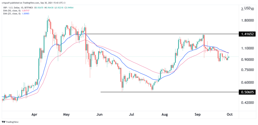 Ripple price