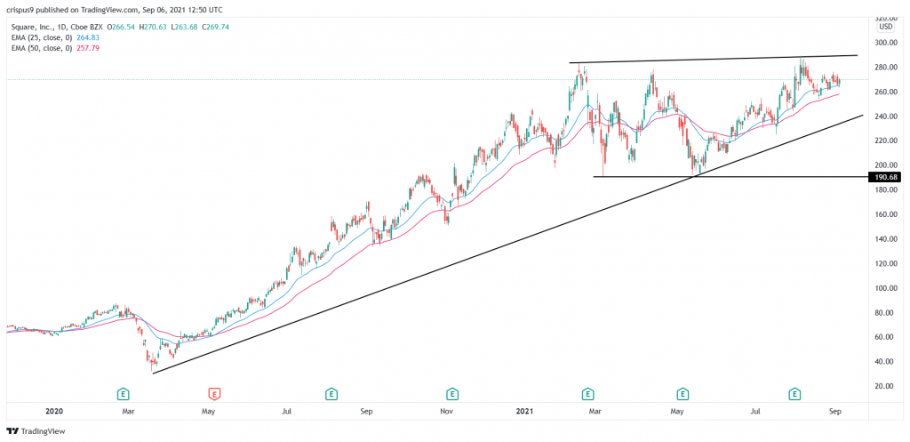 Square stock price