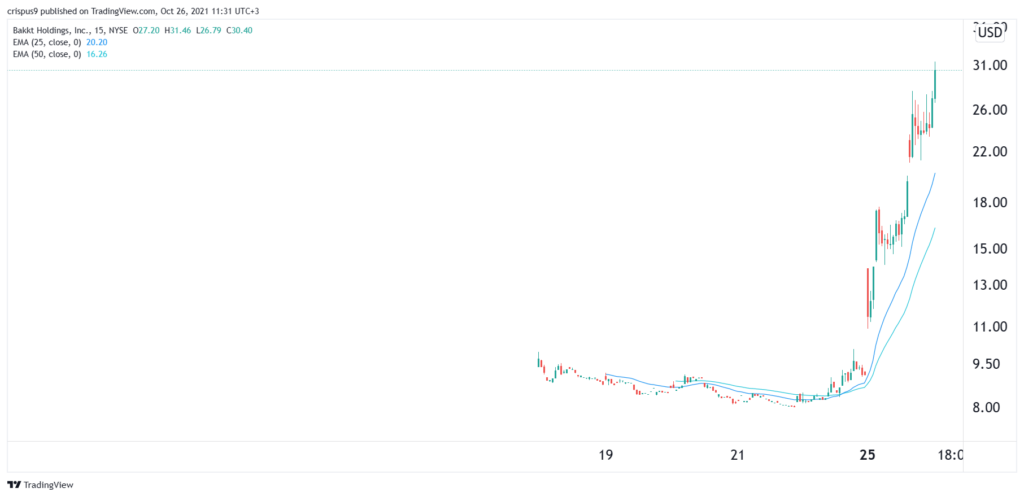 Bakkt stock price