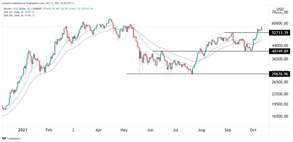 Bitcoin Price