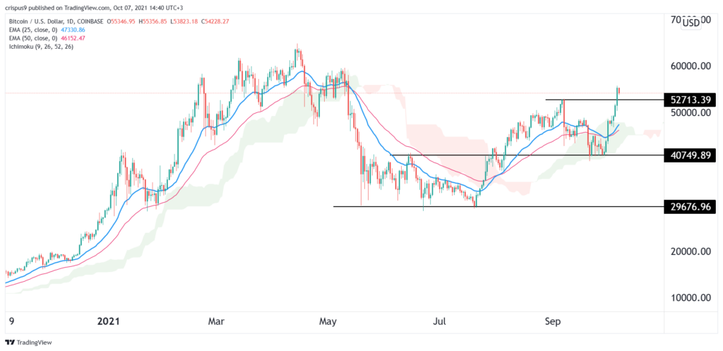 Bitcoin Price