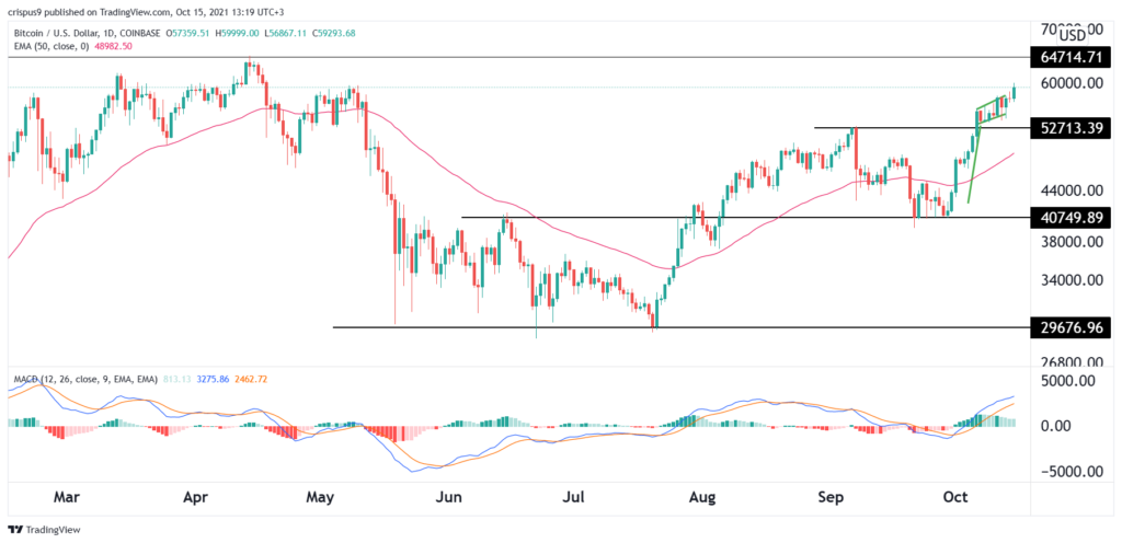 Bitcoin Price