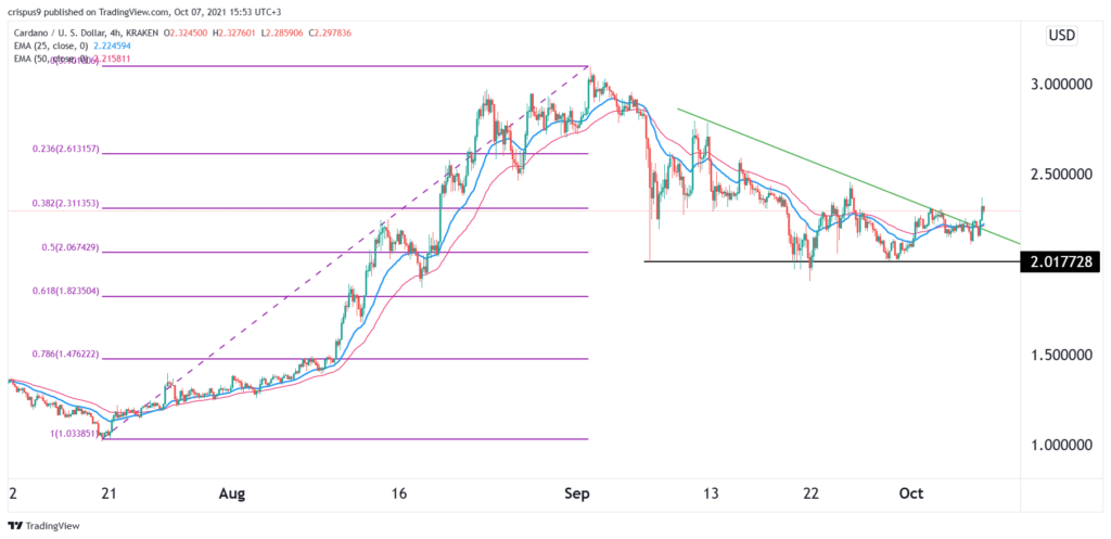 Cardano price