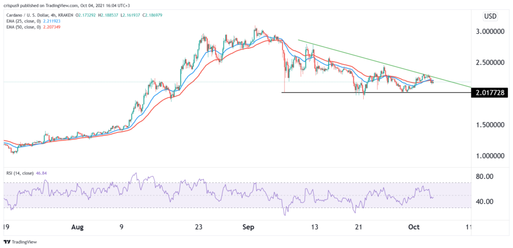 Cardano Price