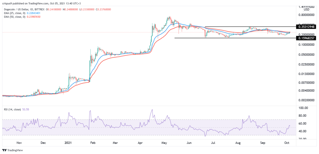 Dogecoin Price