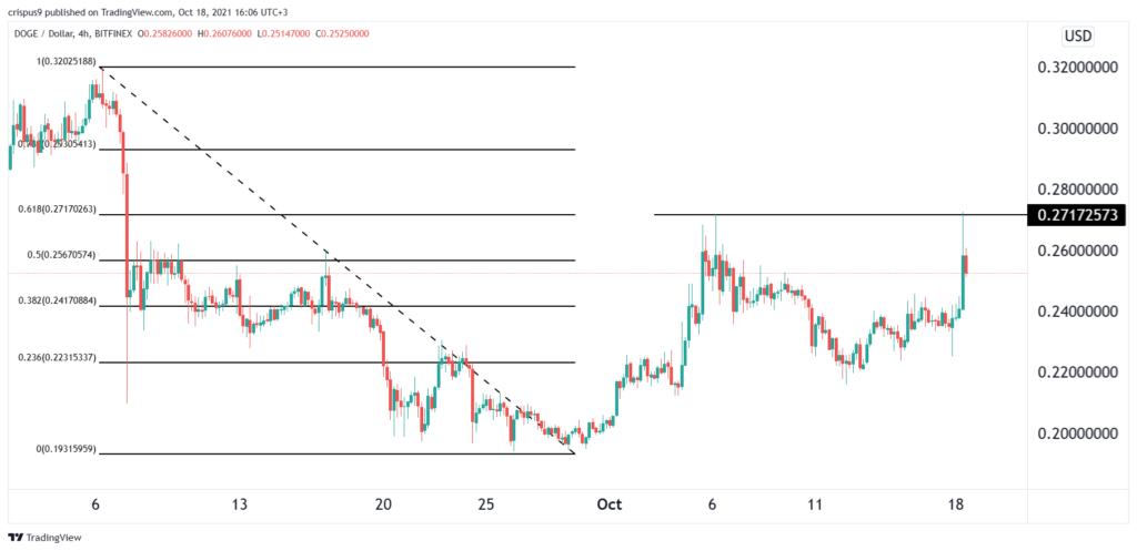 Dogecoin price