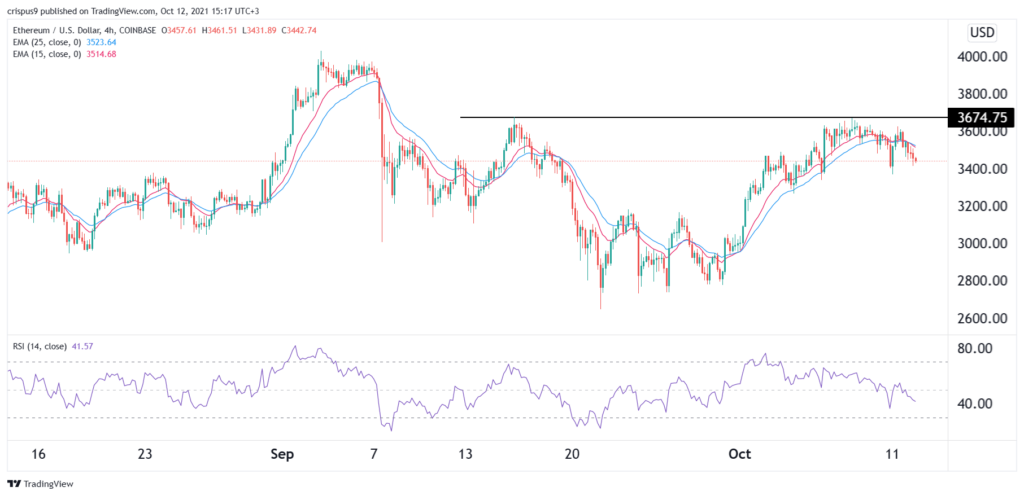 ethereum price