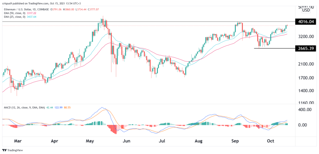 Ethereum price