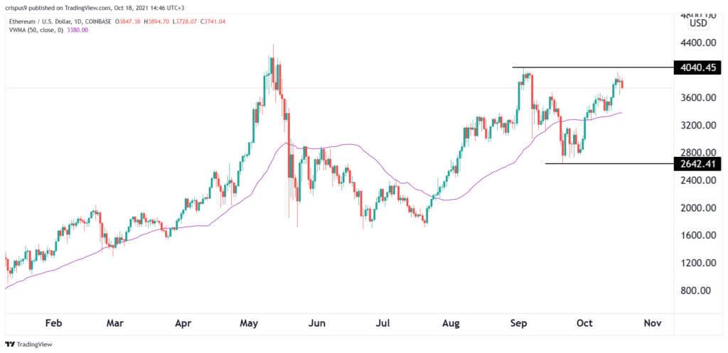 Ethereum Price