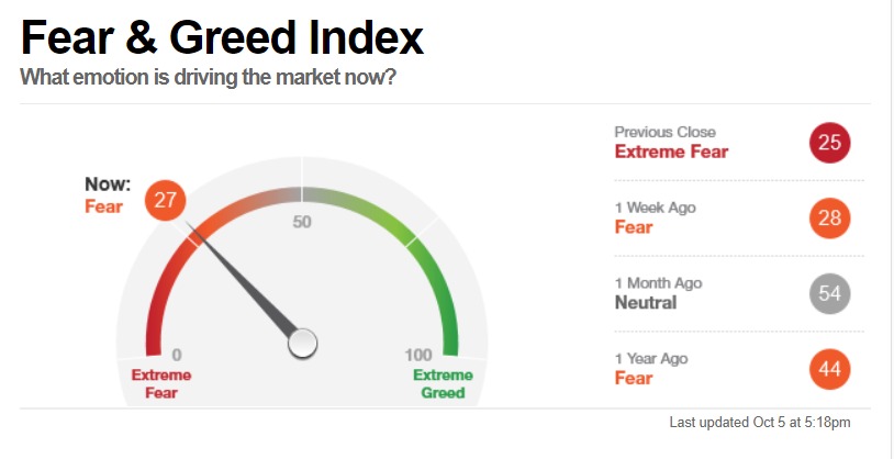 Fear and Greed index